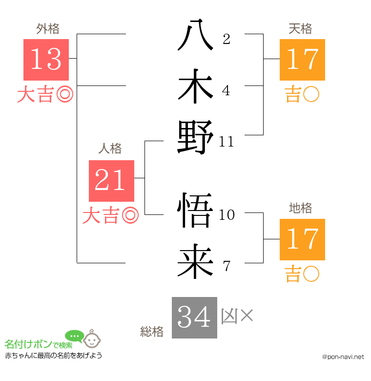 八木野 悟来さんの姓名判断結果