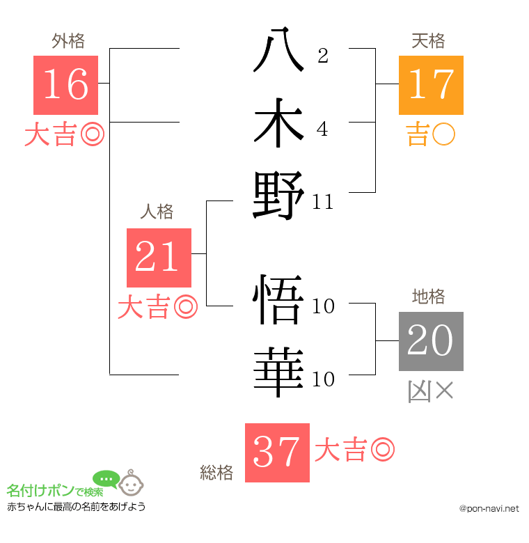 八木野 悟華さんの姓名判断結果