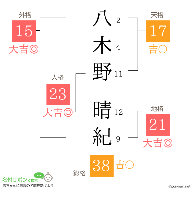 八木野 晴紀さんの姓名判断結果
