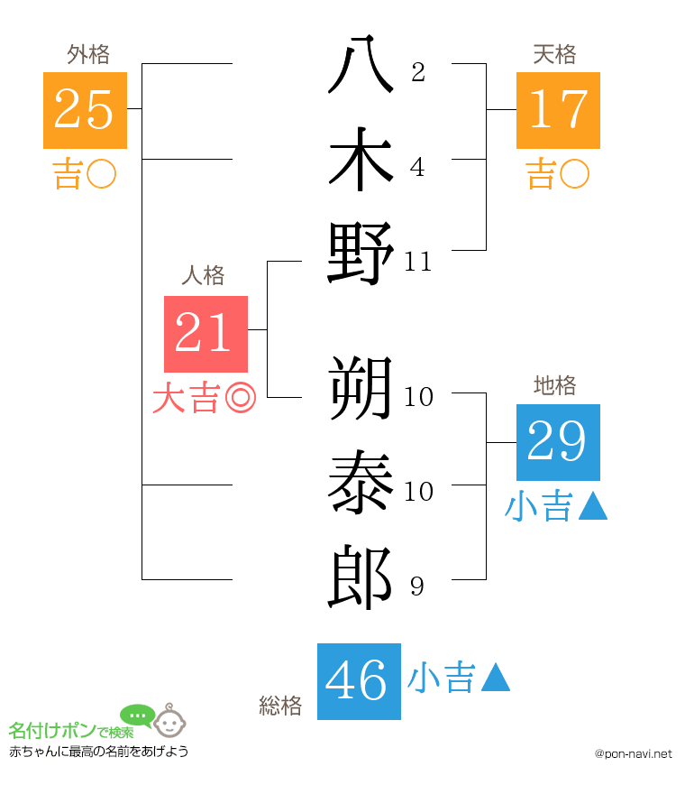 八木野 朔泰郎さんの姓名判断結果