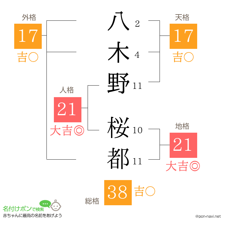 八木野 桜都さんの姓名判断結果