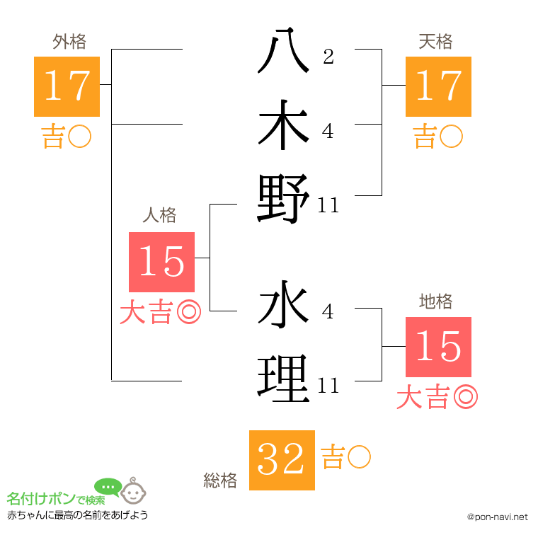 八木野 水理さんの姓名判断結果
