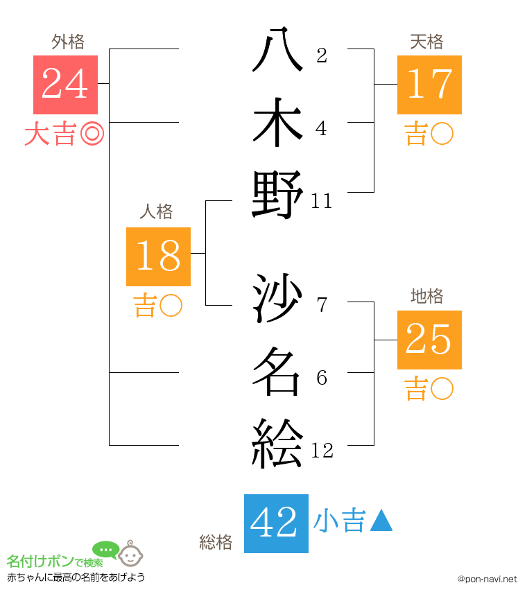 八木野 沙名絵さんの姓名判断結果