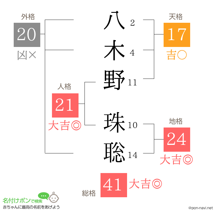 八木野 珠聡さんの姓名判断結果