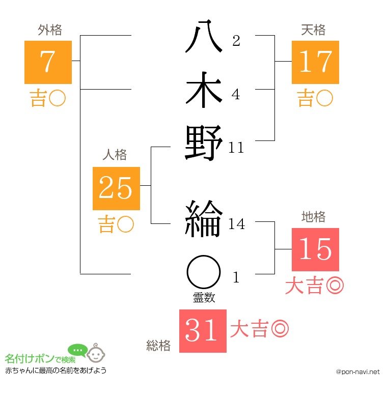 八木野 綸さんの姓名判断結果