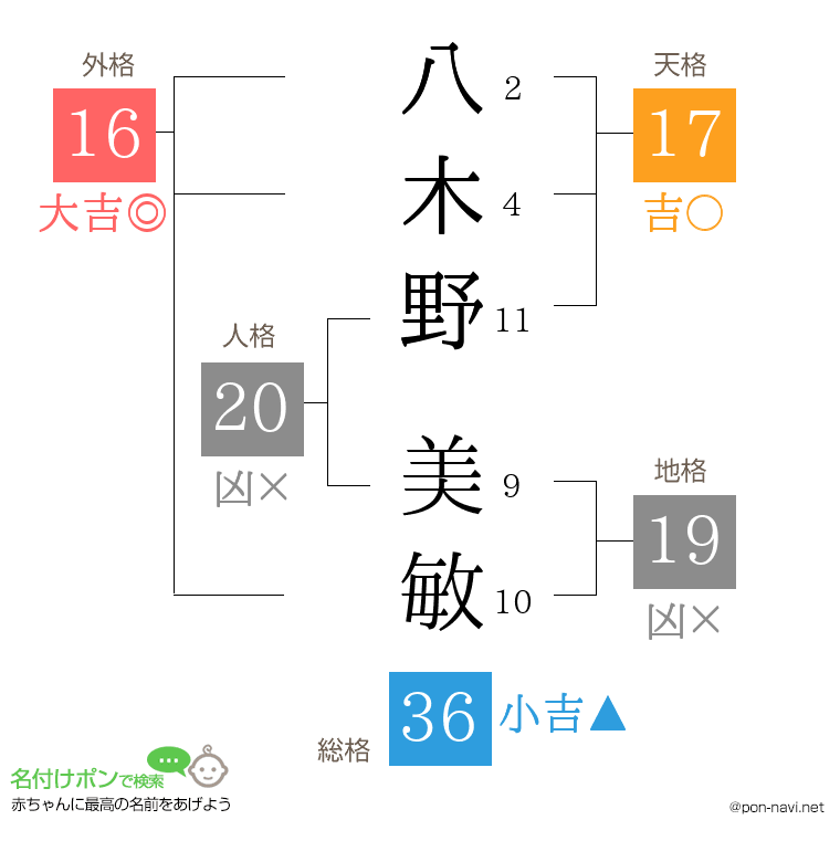 八木野 美敏さんの姓名判断結果