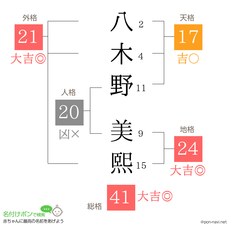 八木野 美熙さんの姓名判断結果