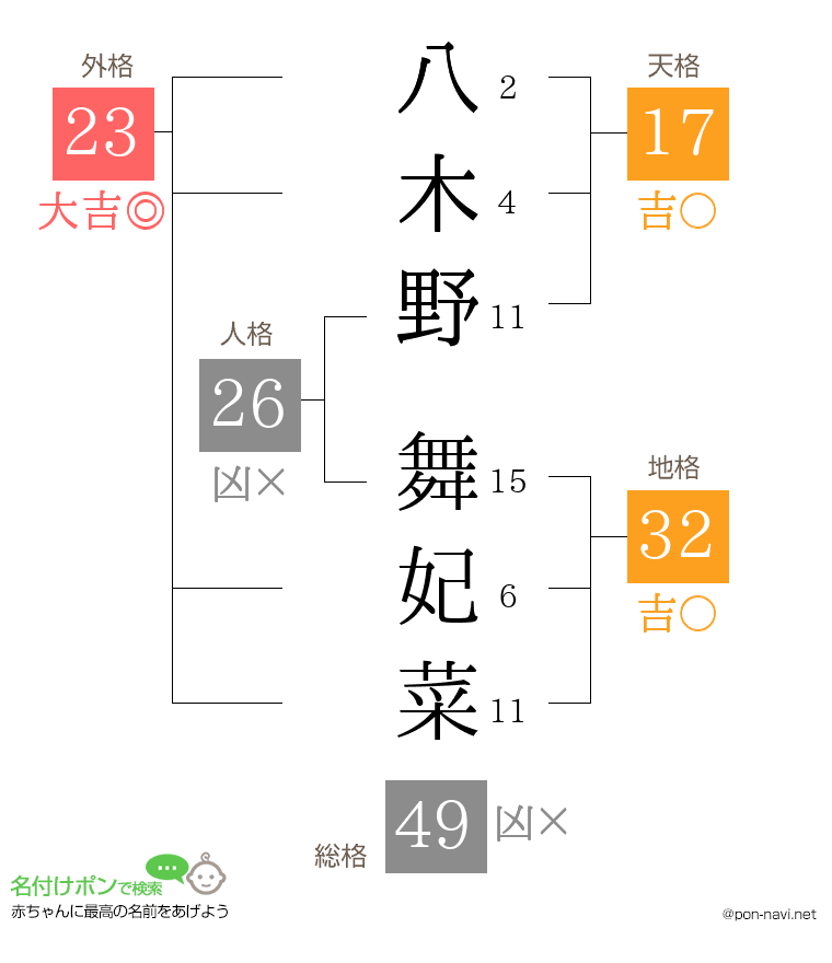 八木野 舞妃菜さんの姓名判断結果