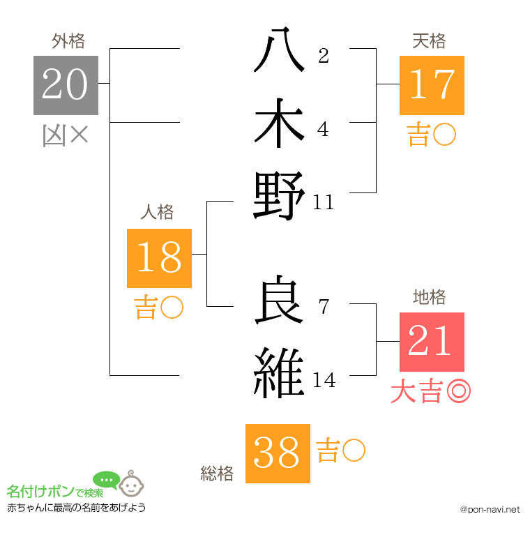 八木野 良維さんの姓名判断結果