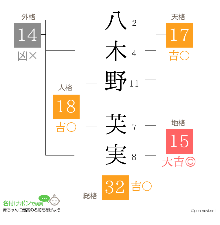 八木野 芙実さんの姓名判断結果