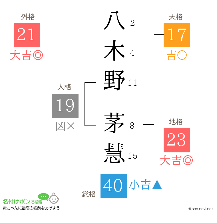 八木野 茅慧さんの姓名判断結果