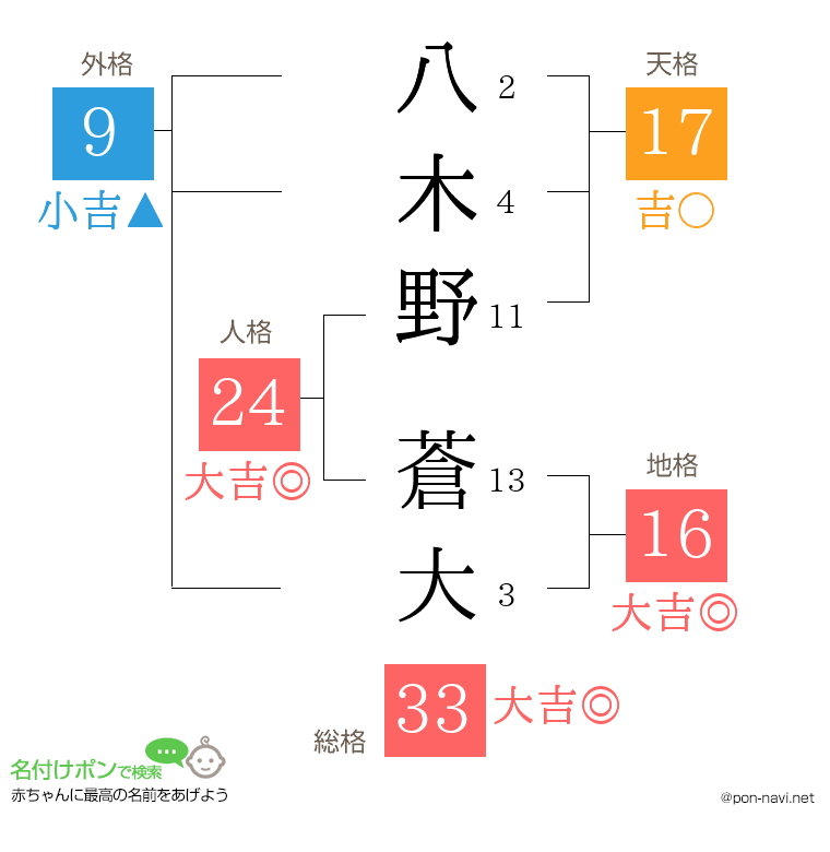 八木野 蒼大さんの姓名判断結果