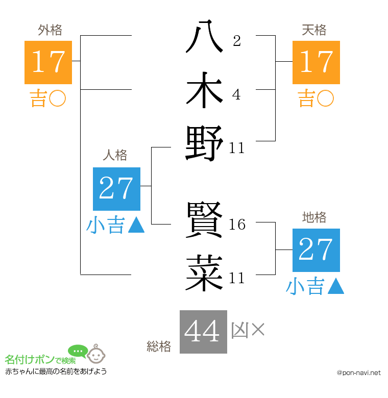 八木野 賢菜さんの姓名判断結果