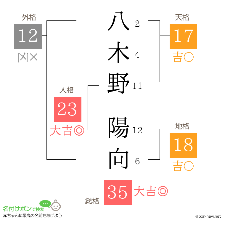 八木野 陽向さんの姓名判断結果