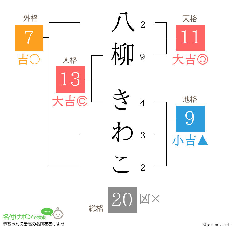 八柳 きわこさんの姓名判断結果