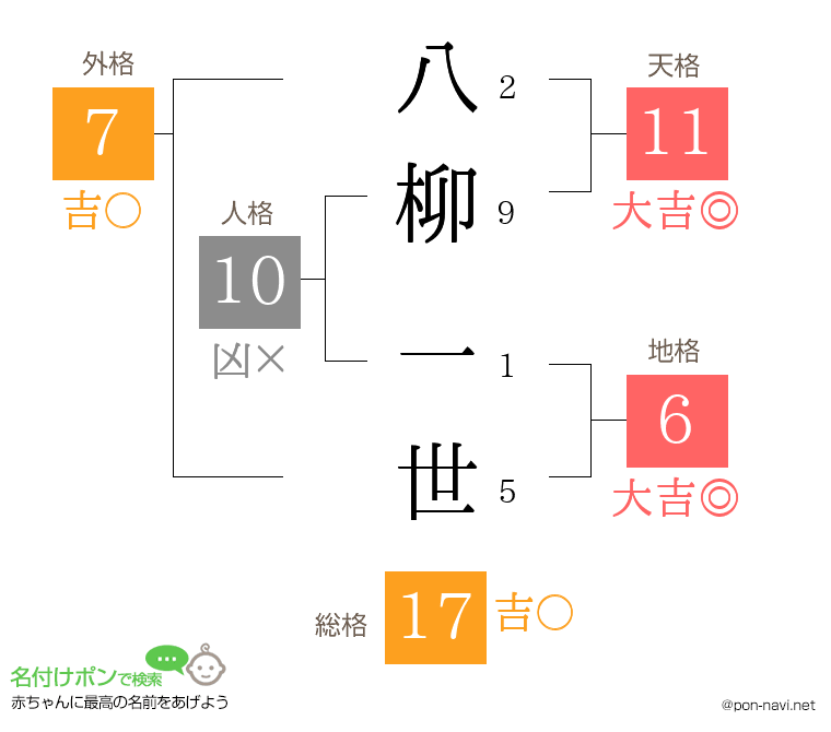八柳 一世さんの姓名判断結果