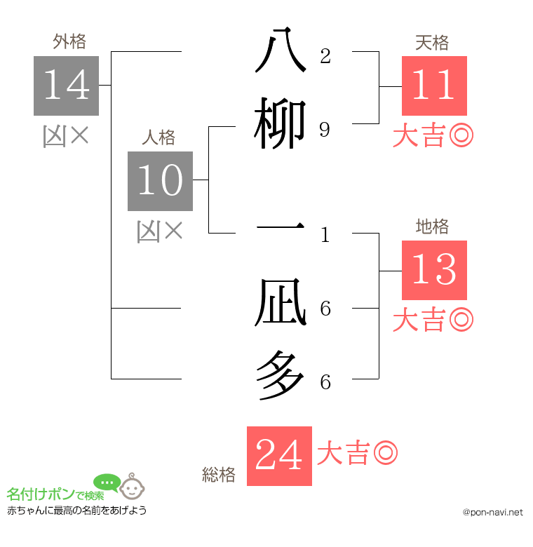 八柳 一凪多さんの姓名判断結果