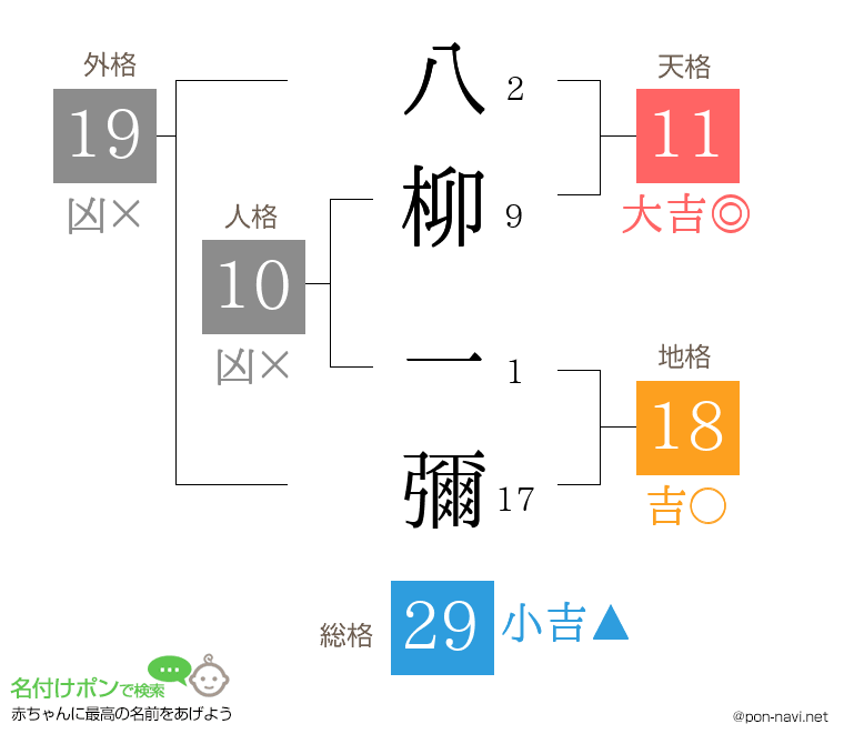 八柳 一彌さんの姓名判断結果