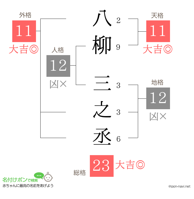 八柳 三之丞さんの姓名判断結果