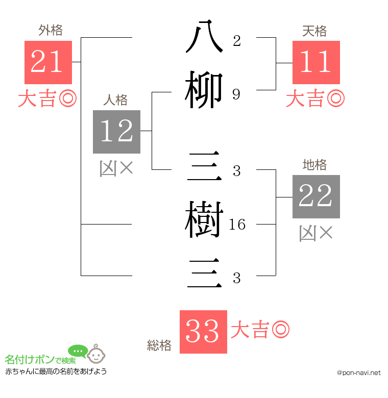 八柳 三樹三さんの姓名判断結果