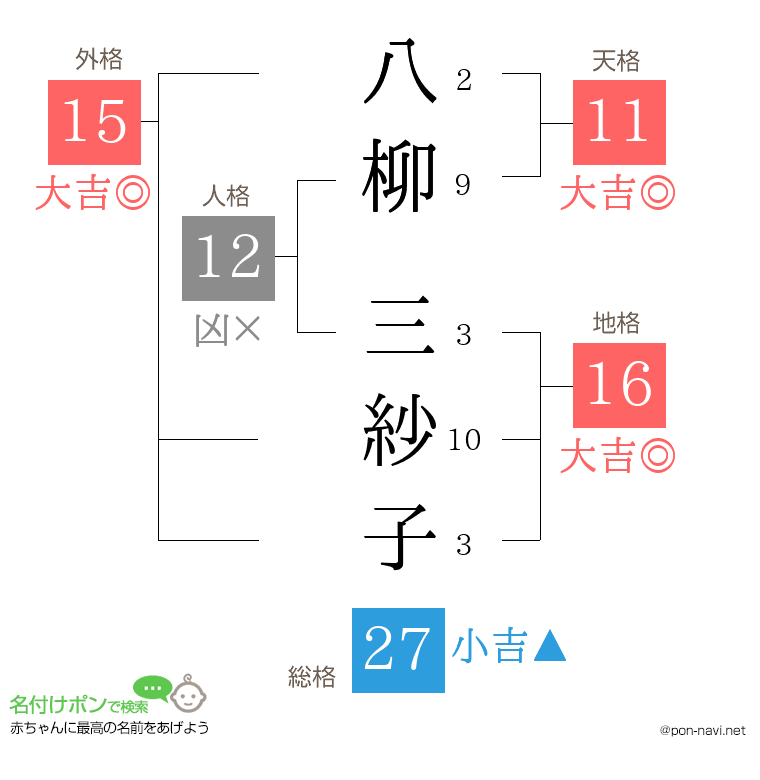 八柳 三紗子さんの姓名判断結果