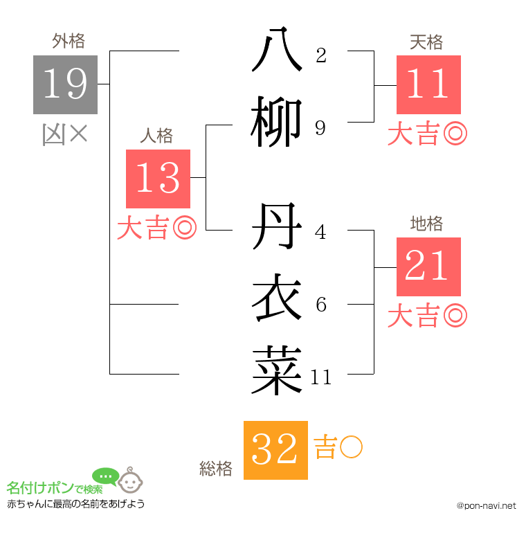 八柳 丹衣菜さんの姓名判断結果
