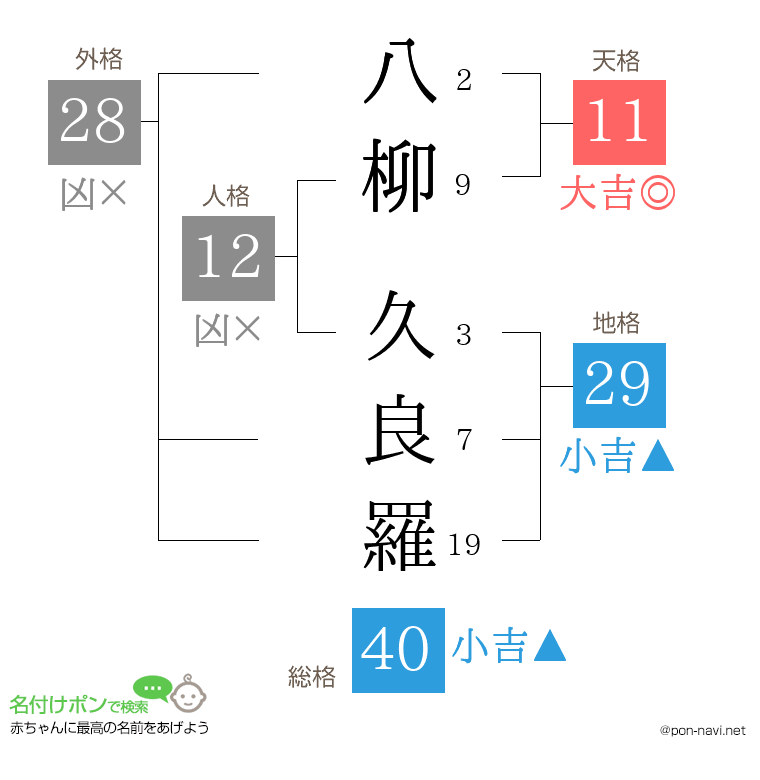 八柳 久良羅さんの姓名判断結果