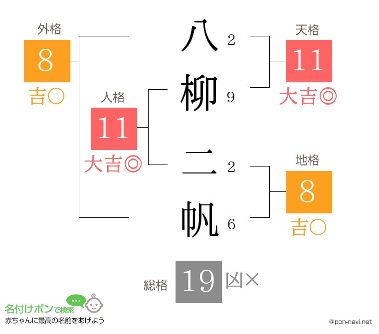 八柳 二帆さんの姓名判断結果