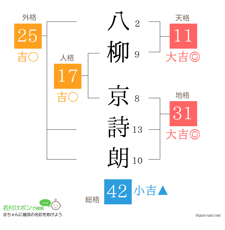 八柳 京詩朗さんの姓名判断結果