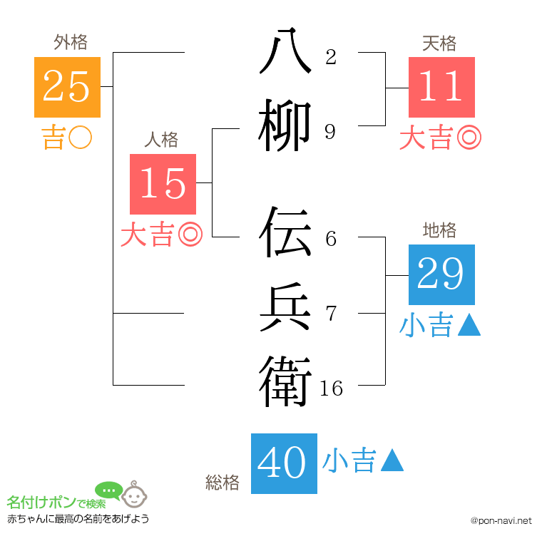 八柳 伝兵衛さんの姓名判断結果