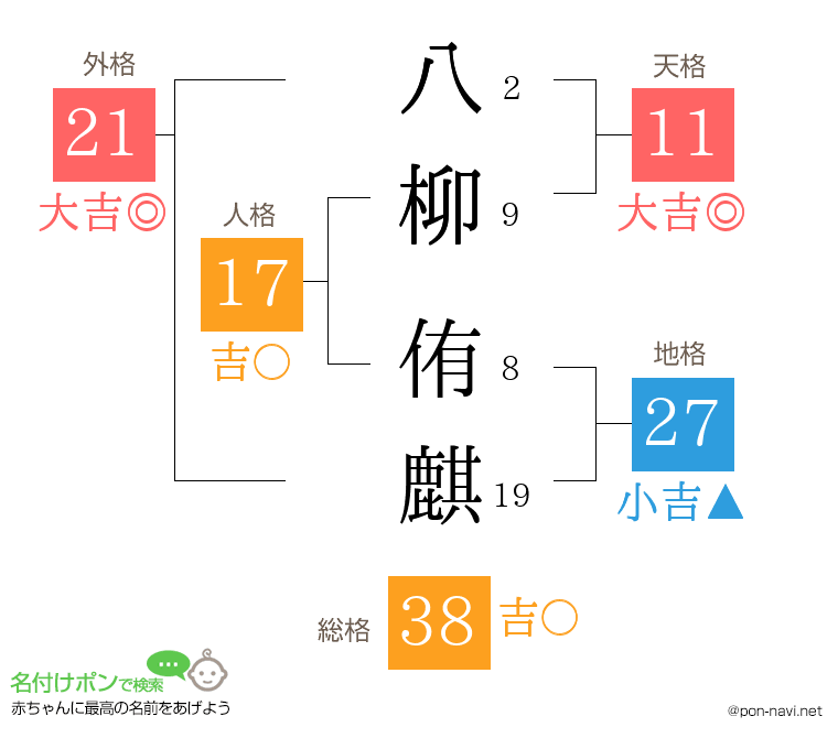 八柳 侑麒さんの姓名判断結果