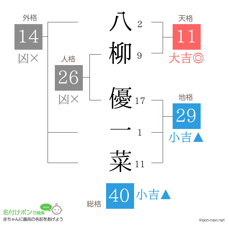 八柳 優一菜さんの姓名判断結果