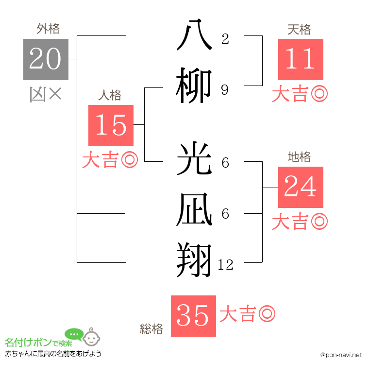 八柳 光凪翔さんの姓名判断結果