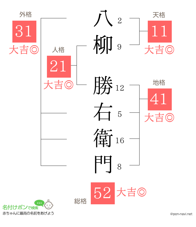 八柳 勝右衛門さんの姓名判断結果