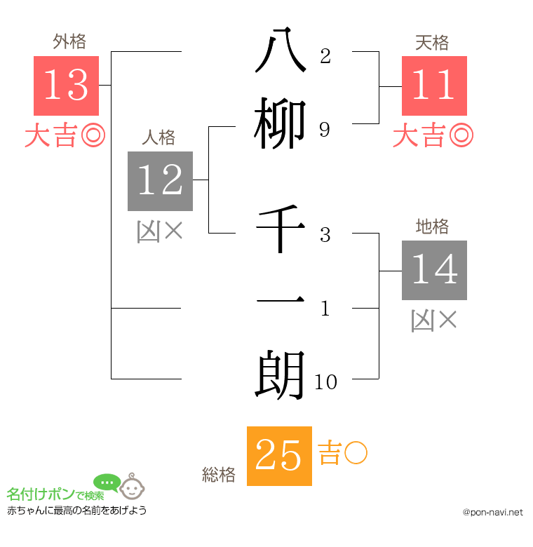 八柳 千一朗さんの姓名判断結果