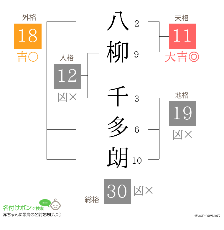 八柳 千多朗さんの姓名判断結果