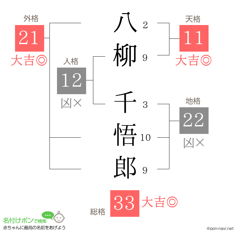 八柳 千悟郎さんの姓名判断結果
