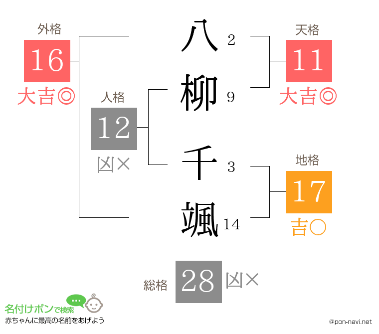 八柳 千颯さんの姓名判断結果