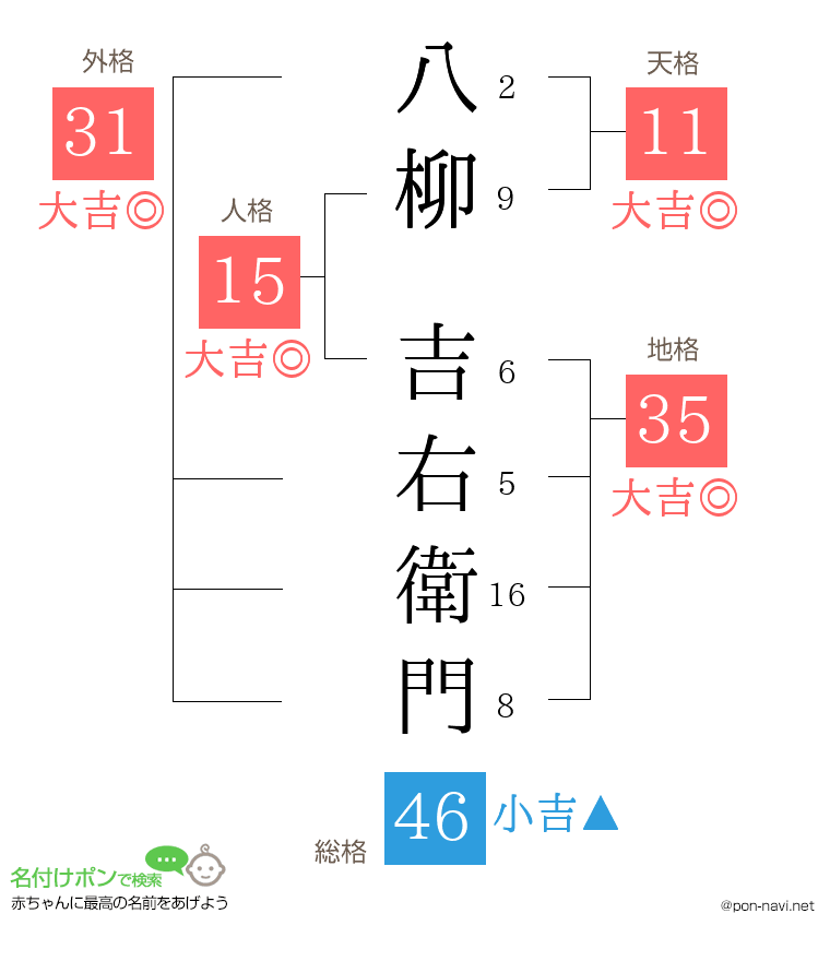 八柳 吉右衛門さんの姓名判断結果