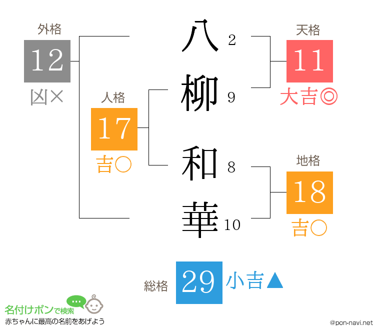 八柳 和華さんの姓名判断結果