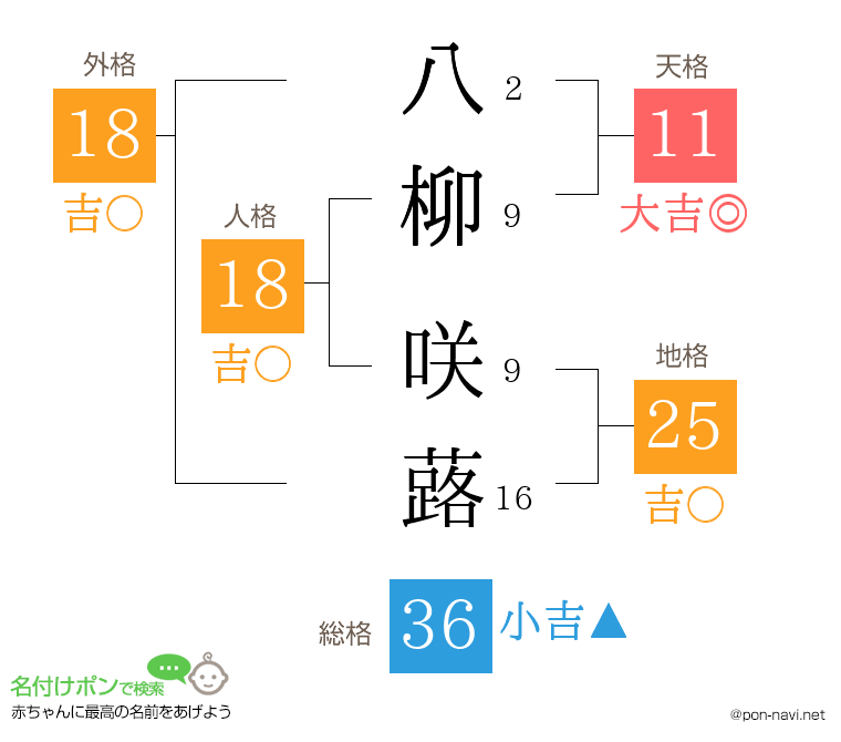 八柳 咲蕗さんの姓名判断結果