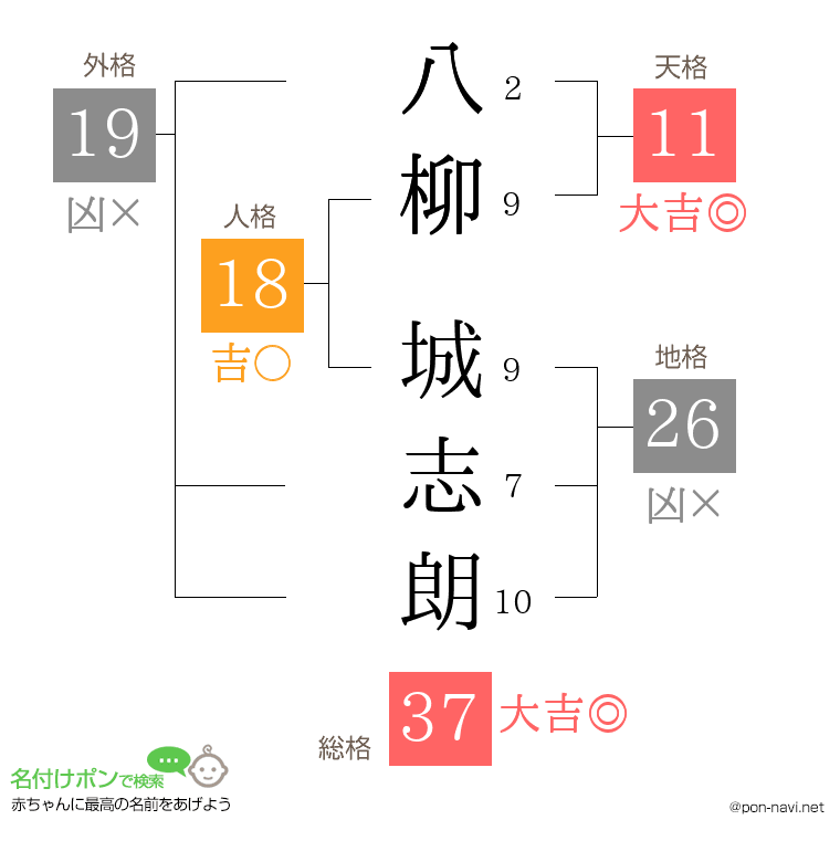 八柳 城志朗さんの姓名判断結果