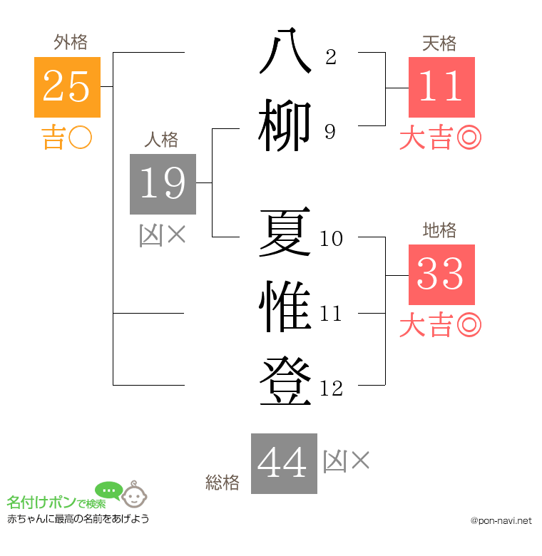 八柳 夏惟登さんの姓名判断結果