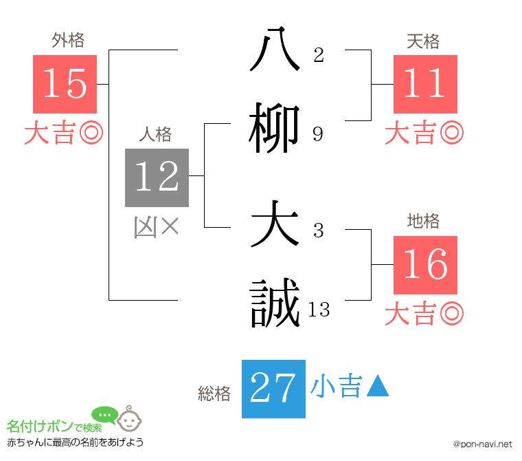 八柳 大誠さんの姓名判断結果
