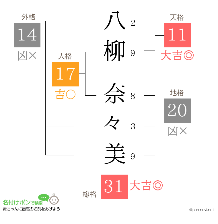 八柳 奈々美さんの姓名判断結果