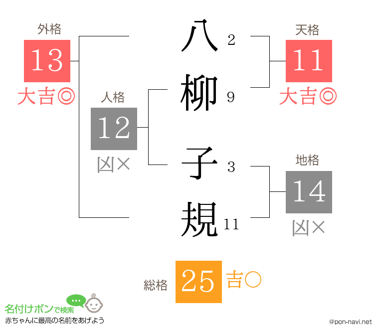 八柳 子規さんの姓名判断結果