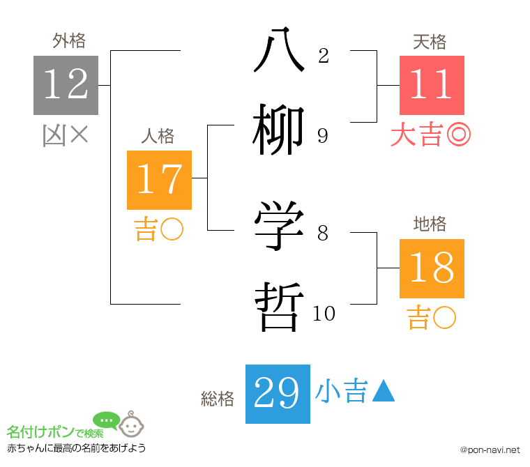 八柳 学哲さんの姓名判断結果