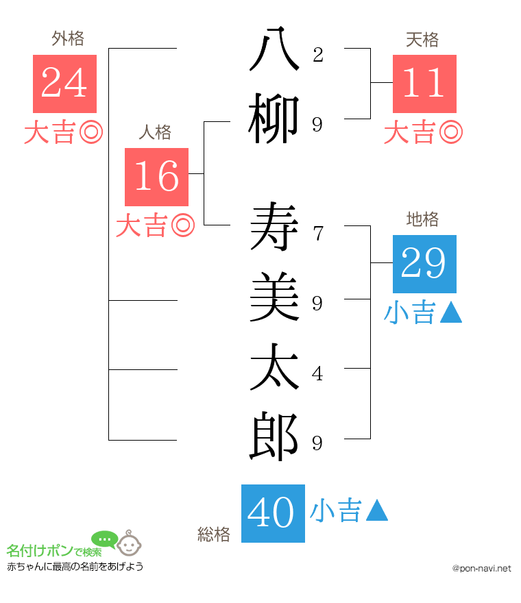 八柳 寿美太郎さんの姓名判断結果