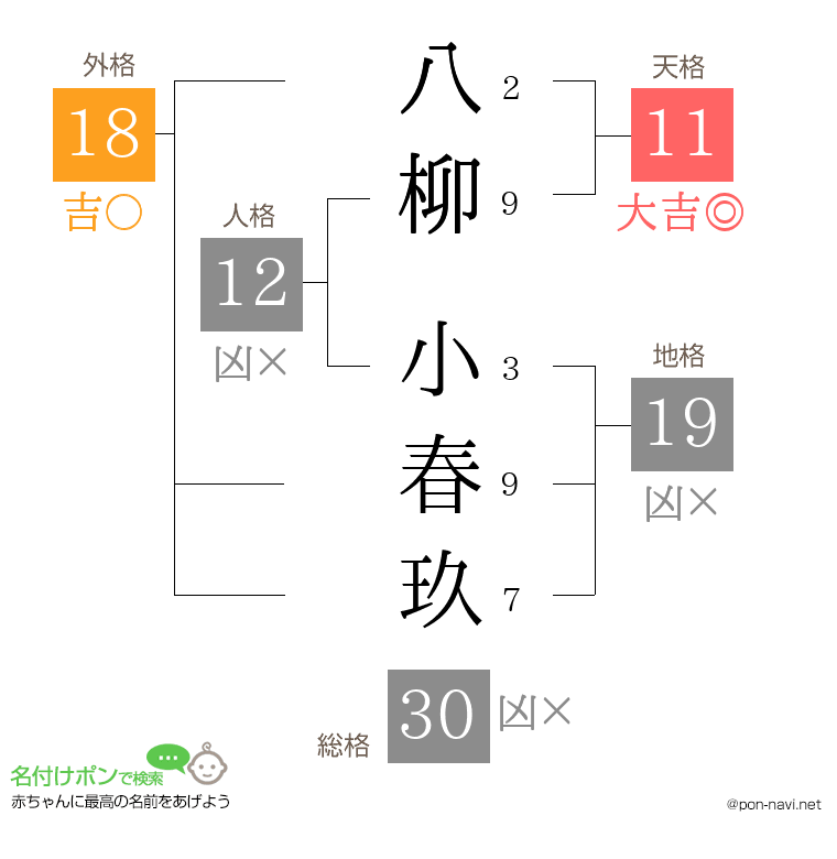 八柳 小春玖さんの姓名判断結果