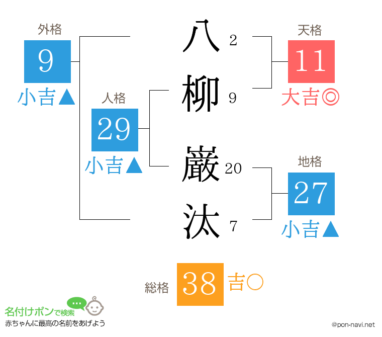 八柳 巌汰さんの姓名判断結果